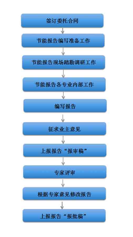 1513583838440026.jpg 節能報告 流程-1.jpg